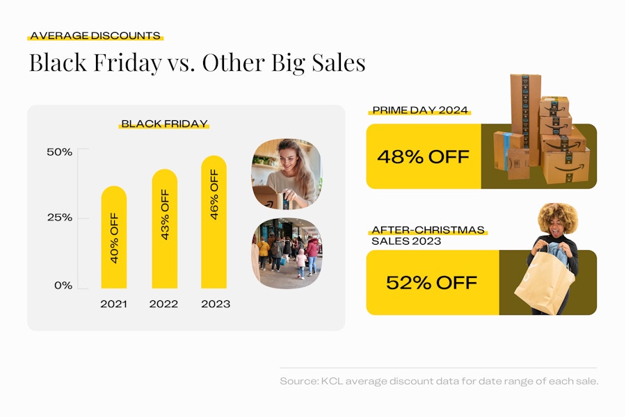 Black Friday vs. Other Big Sales