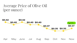 Average Price of Olive Oil Since April