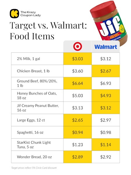 price comparison for food items at Walmart vs Target