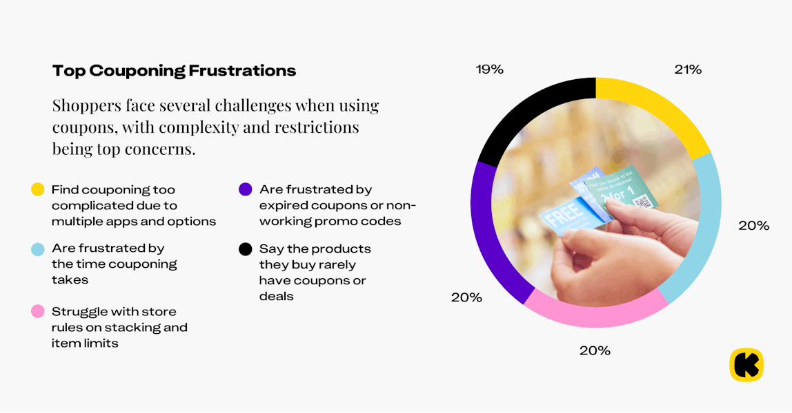 Couponing survey infographic 2025: Biggest frustrations with couponing