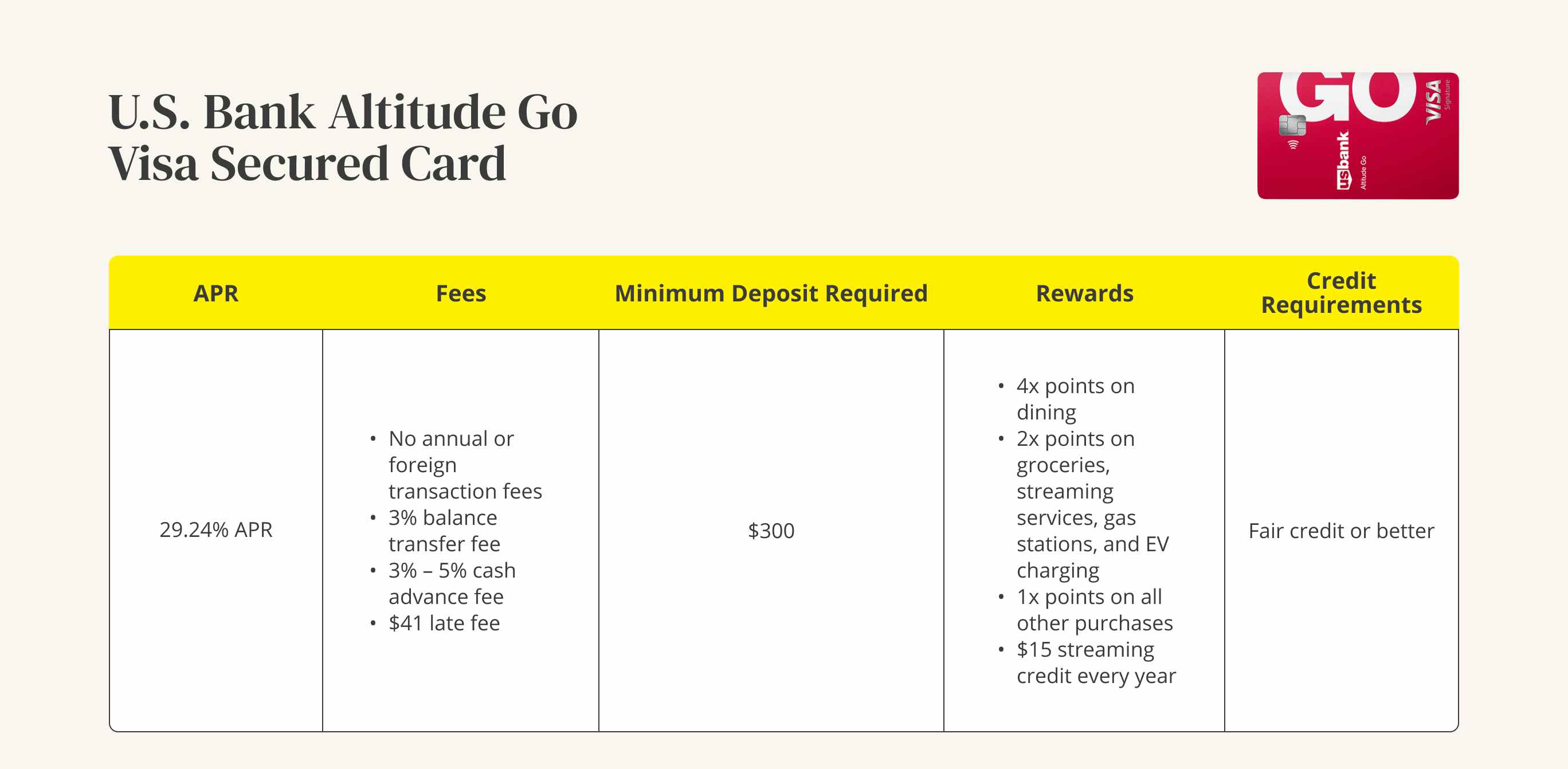 A graphic showing the APR, fees, minimum deposit, rewards, and credit requirements for a US Bank Altitude Go Visa Secured credit card