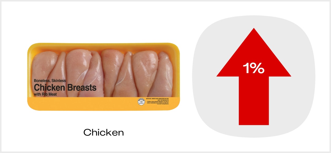 KCL Price Index Chicken