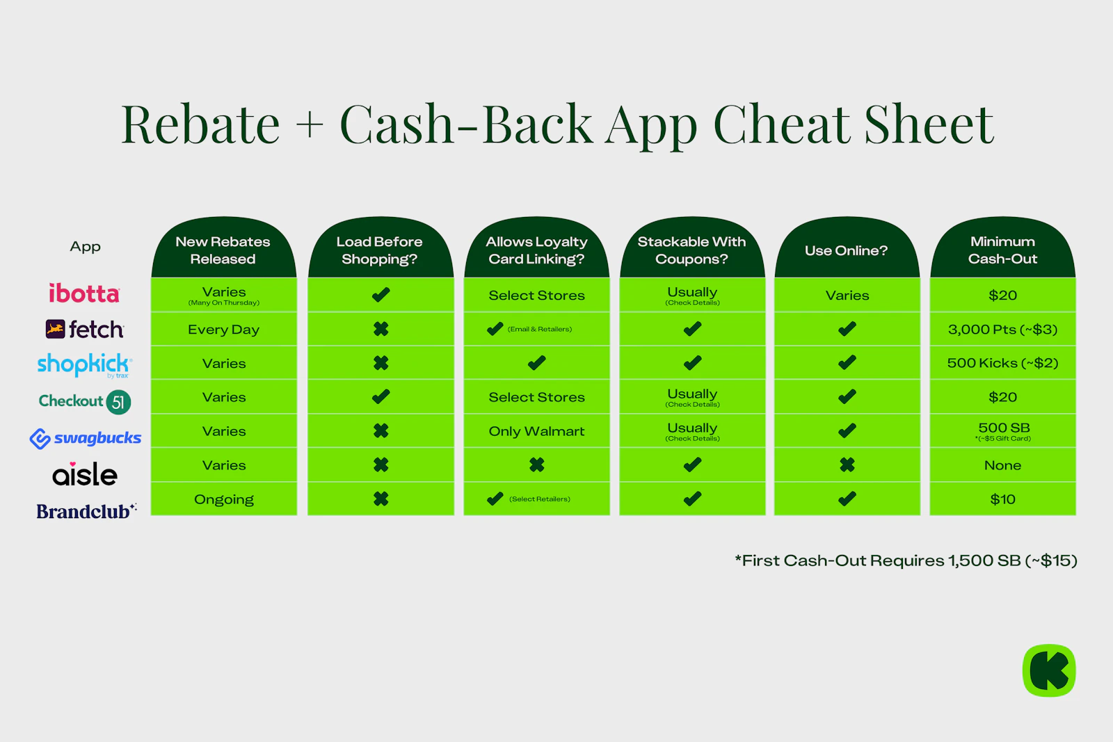Bybe The Best Rebate & Cash-Back Apps in 2026 - The Krazy Coupon Lady
