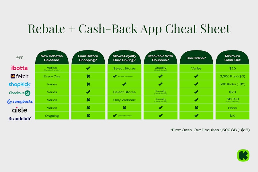 graphic of the Rebate and Cash Back App Cheat Sheet featuring ibotta, fetch, shopkick, checkout51, swagbucks, aisle, and brandclub