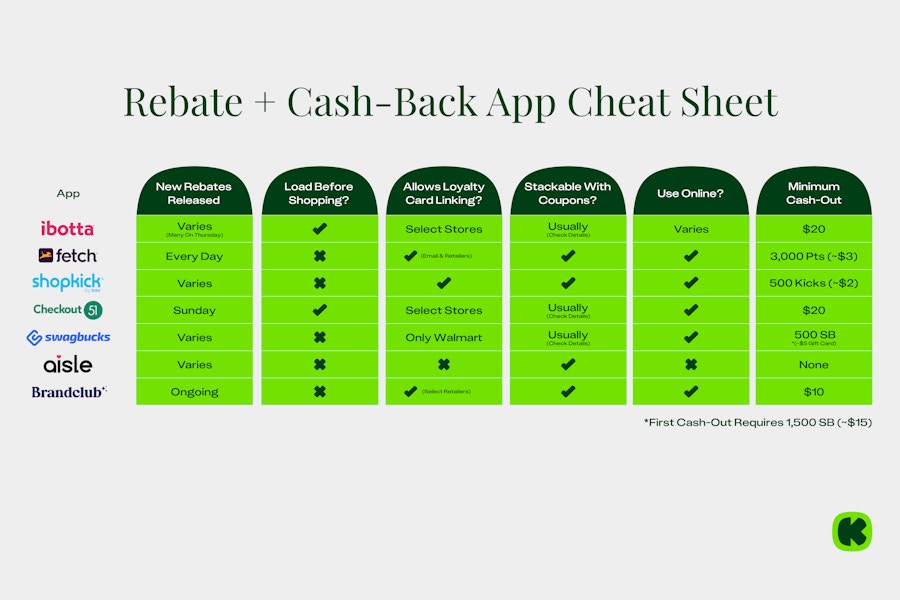 graphic of the Rebate and Cash Back App Cheat Sheet featuring ibotta, fetch, shopkick, checkout51, swagbucks, aisle, and brandclub