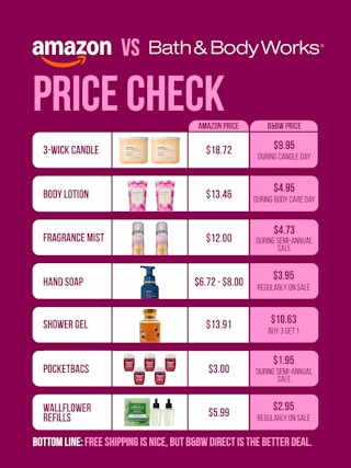 Showing bath & body works product pricing on amazon versus Bath & Body Works