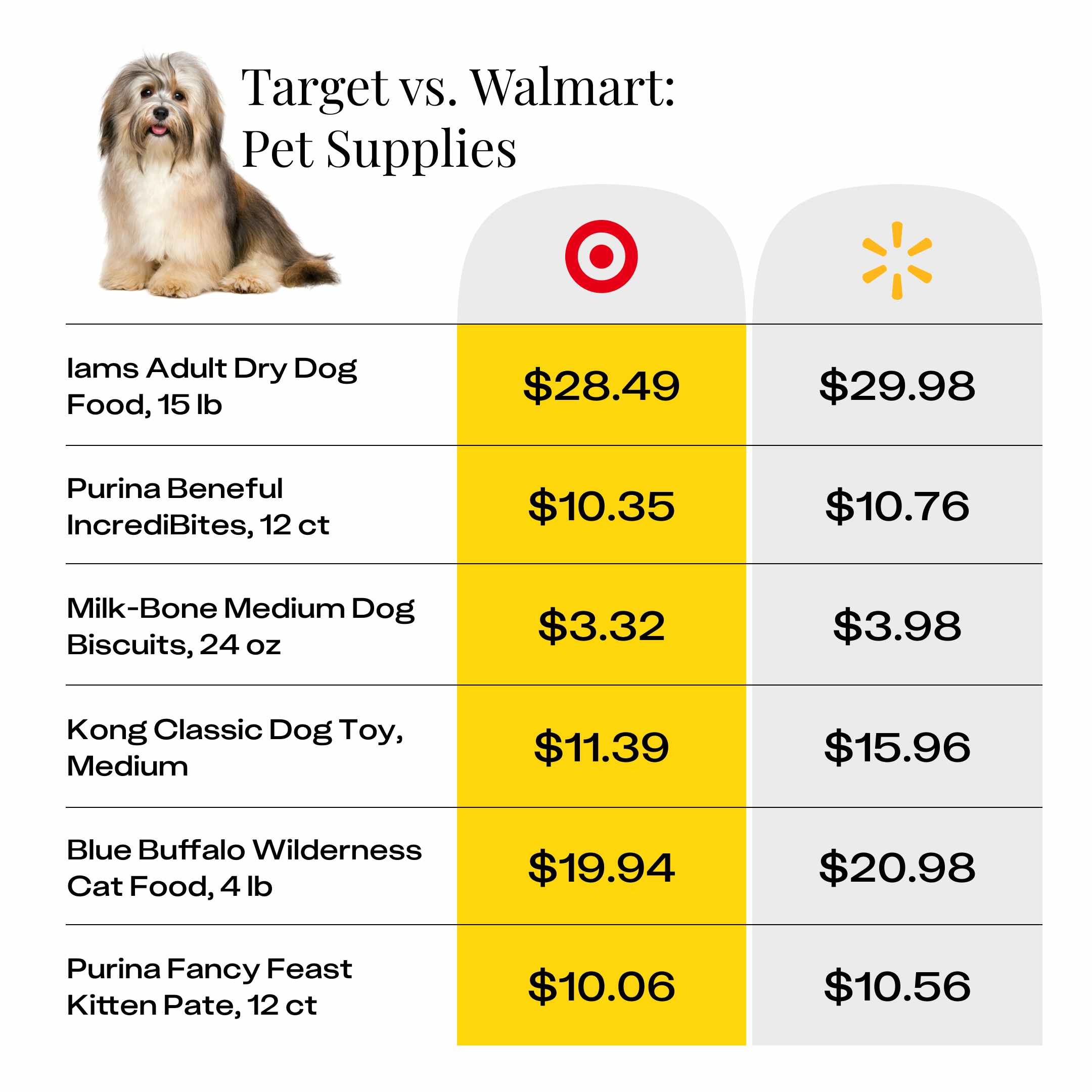 price comparison for pet supplies at Target and Walmart