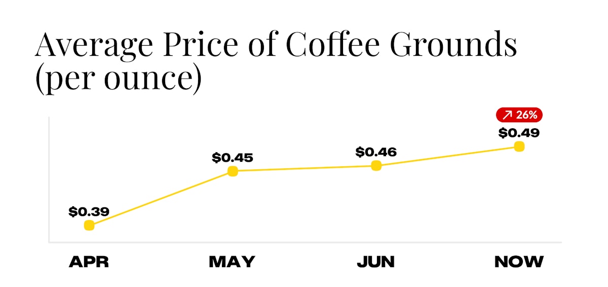 Average Price of Coffee Grounds for Week of July 7