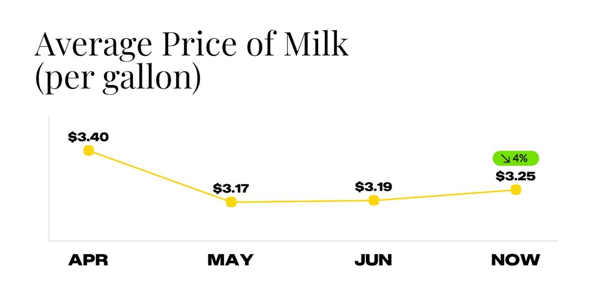 Average Price of Milk for Week of July 7