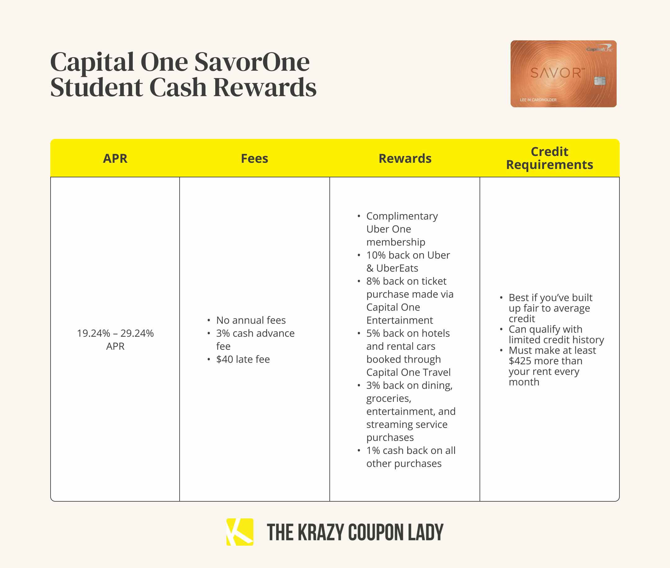 A graphic showing the APR, fees, rewards, and credit requirements for a Capital One SavorOne student cash rewards credit card