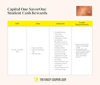 A graphic showing the APR, fees, rewards, and credit requirements for a Capital One SavorOne student cash rewards credit card