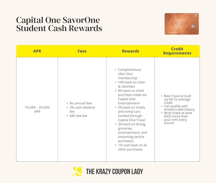 A graphic showing the APR, fees, rewards, and credit requirements for a Capital One SavorOne student cash rewards credit card