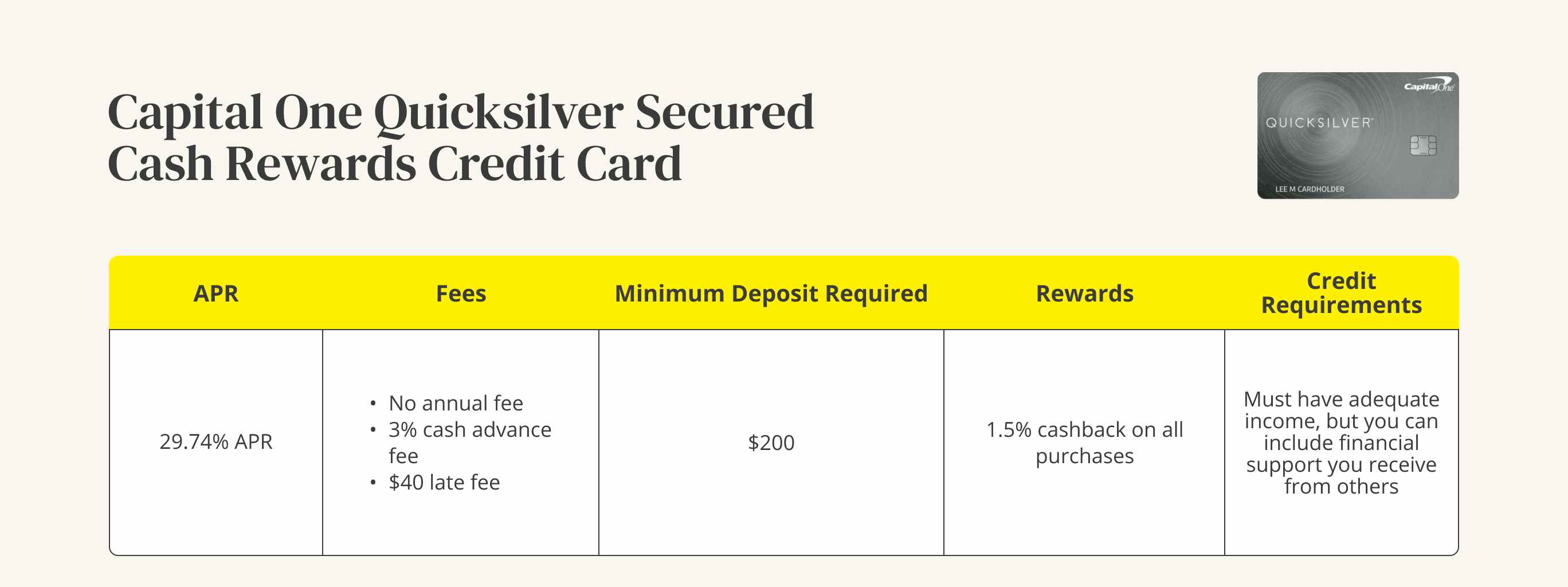 A graphic showing the APR, fees, minimum deposit, rewards, and credit requirements for a Capital One Quicksilver Secured credit card