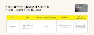 A graphic showing the APR, fees, minimum deposit, rewards, and credit requirements for a Capital One Quicksilver Secured credit card