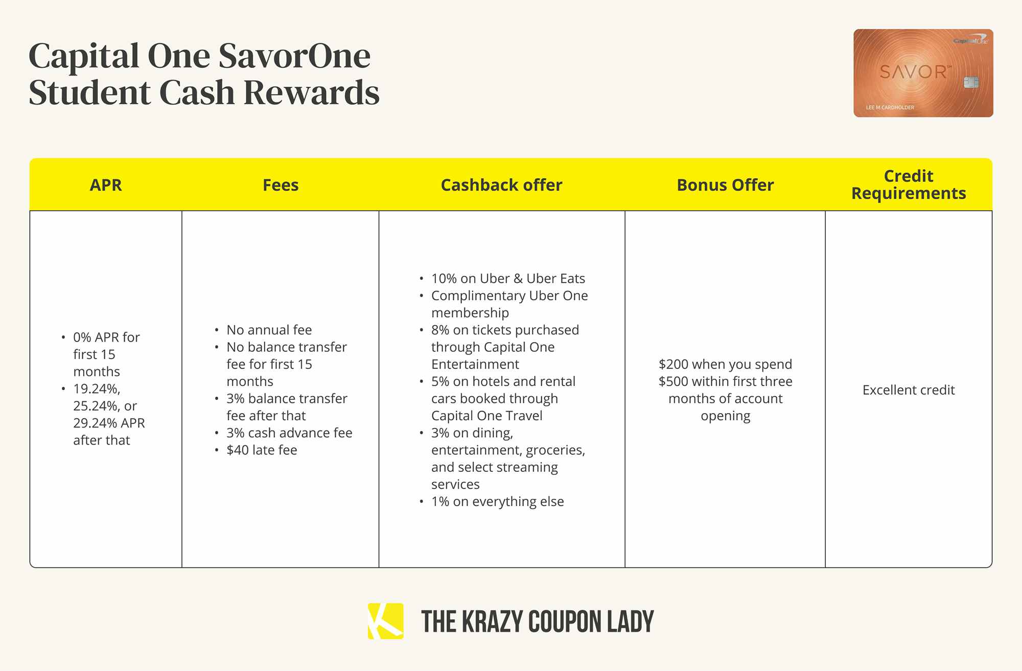capital one savorone student cash rewards credit card details graphic