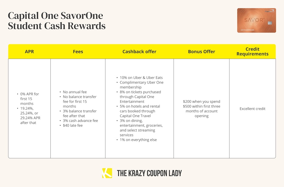 capital one savorone student cash rewards credit card details graphic