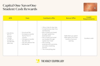capital one savorone student cash rewards credit card details graphic