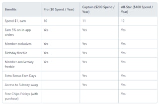 Subway Rewards Tier Chart 2025