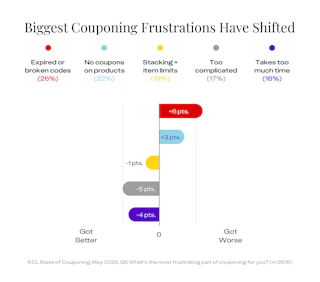 According to our 2026 State of Couponing survey, these are the most frustrating things about couponing