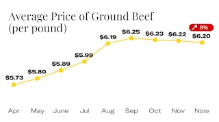 Average Price of Ground Beef Since April