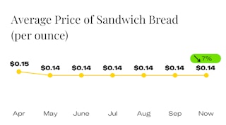 Average Price of Bread Since April