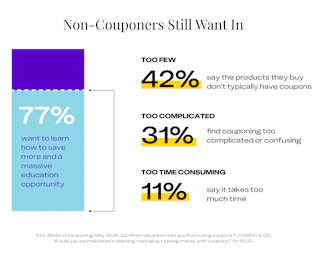 graphic showing how non-couponers feel about couponing