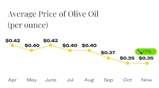 Average Price of Olive Oil Since April