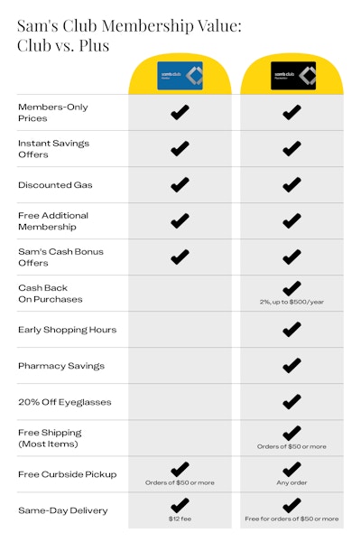 List of included value in each of the two Sam's Club membership types.