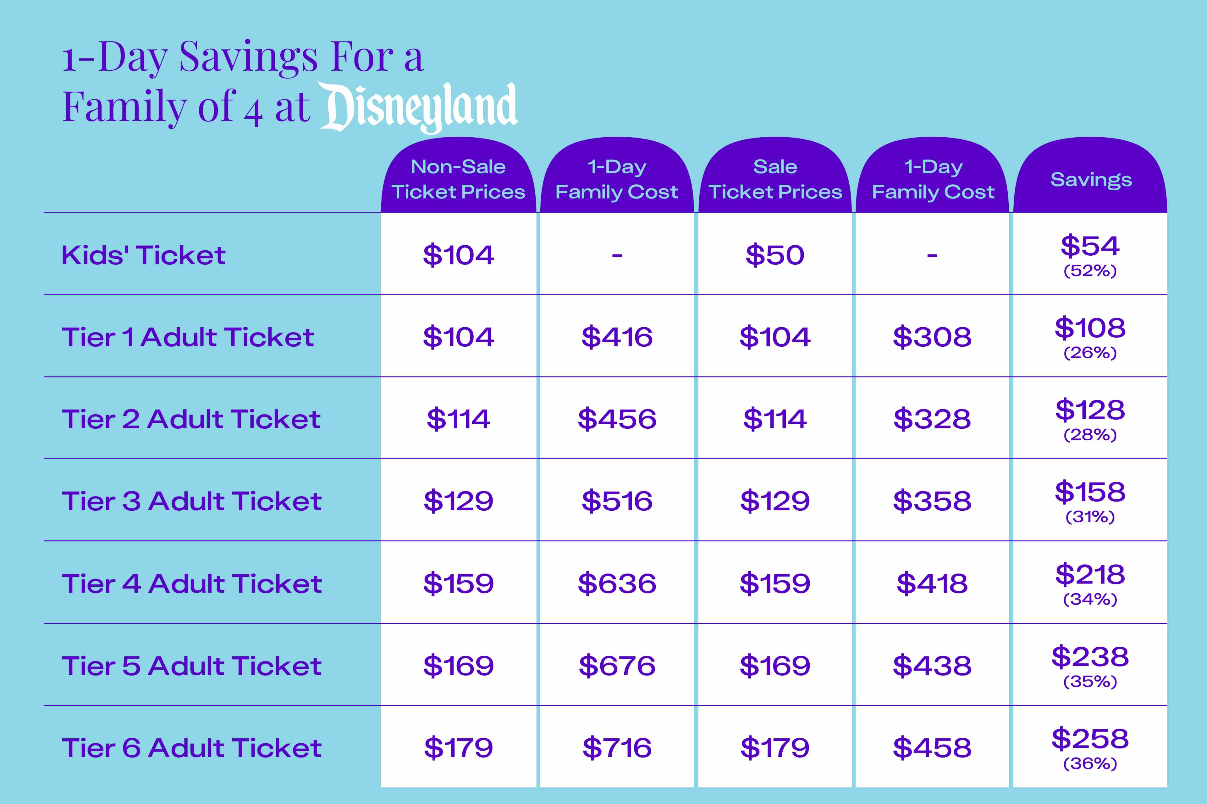 savings for a family of 4 at disneyland graphic