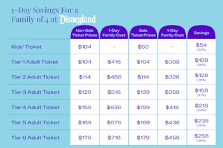 savings for a family of 4 at disneyland graphic