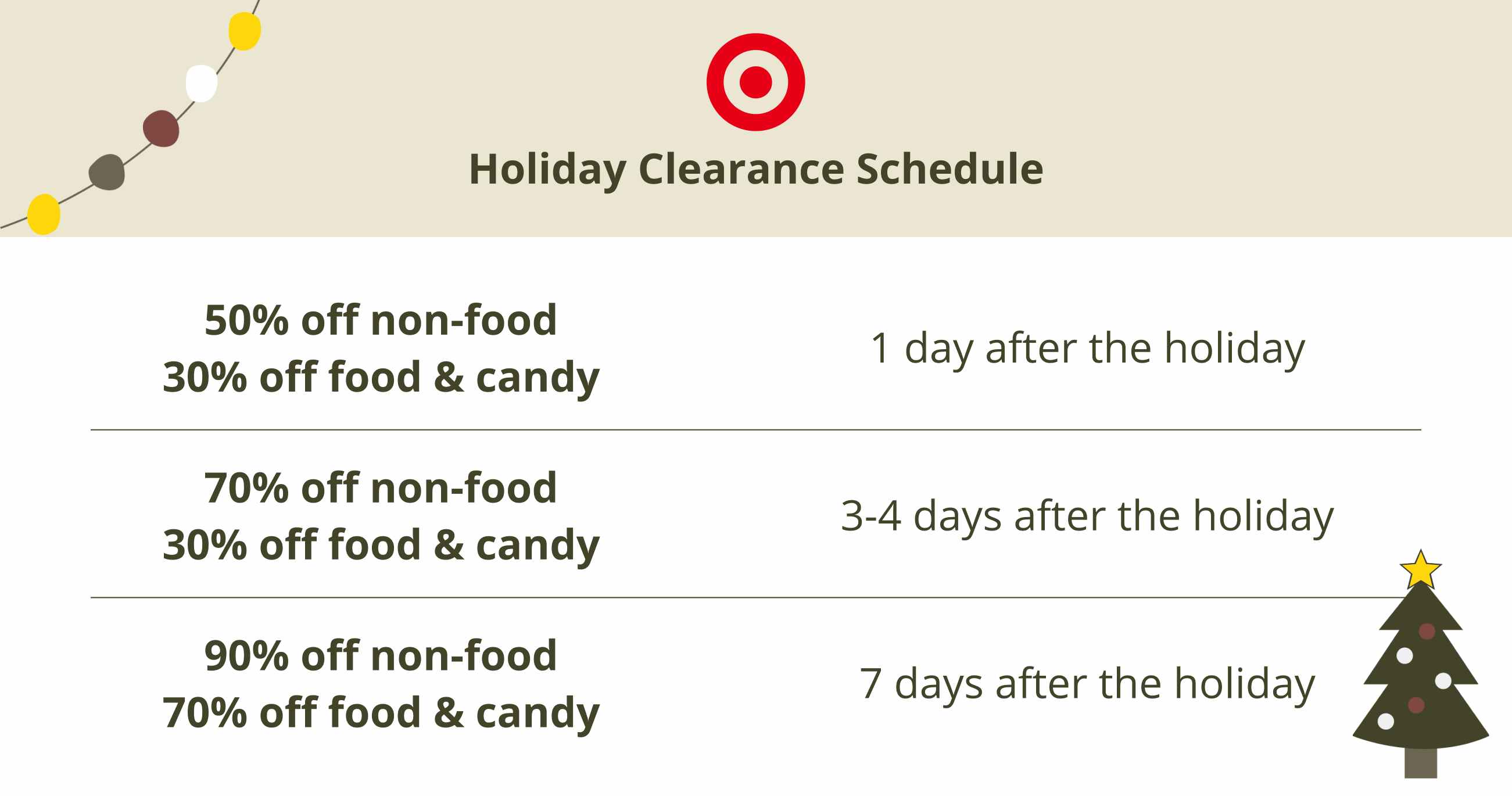 Target holiday clearance markdown schedule showing when seasonal clearance discounts happen. 1 day after the holiday: 30% off food, 50% o...