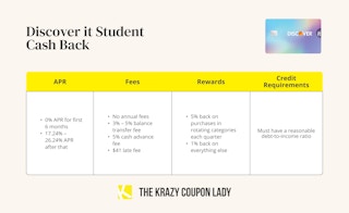 A graphic showing the APR, fees, rewards, and credit requirements for a Discover it Student Cash Back credit card