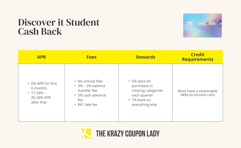 A graphic showing the APR, fees, rewards, and credit requirements for a Discover it Student Cash Back credit card