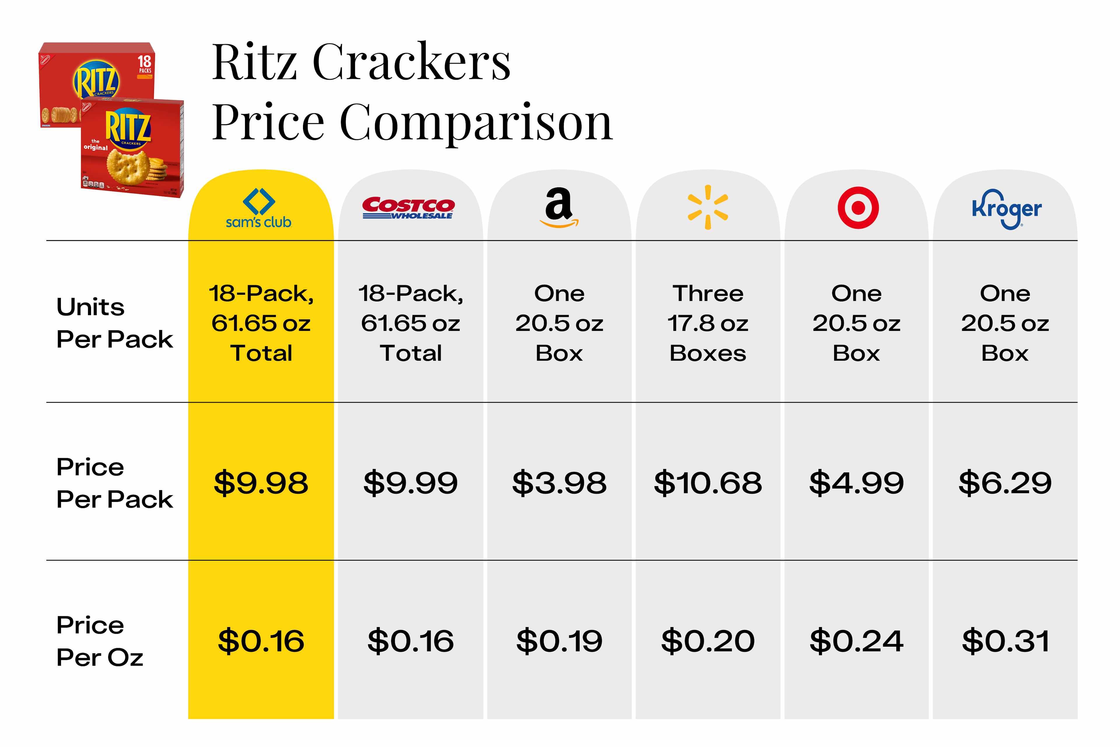 The price of Ritz crackers per ounce compared at six different stores, including Sam's Club.