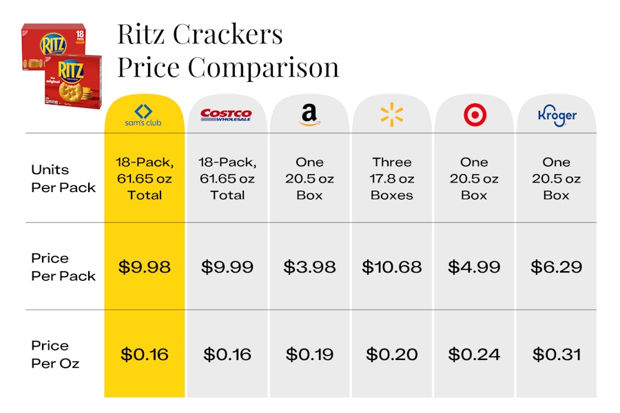 The price of Ritz crackers per ounce compared at six different stores, including Sam's Club.