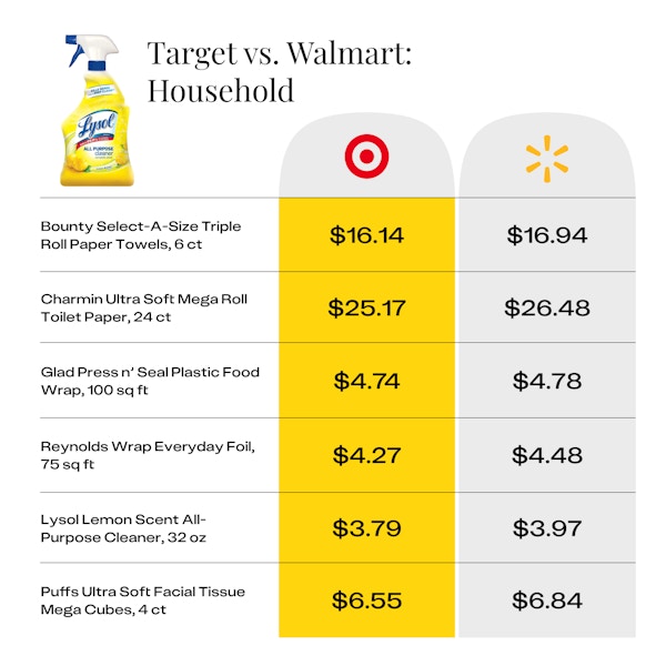 price comparison for household products at Target vs Walmart