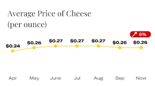 Average Price of Cheese Since April
