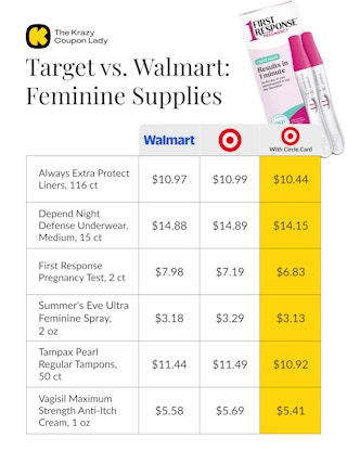 Walmart vs Target Prices on Feminine Supplies