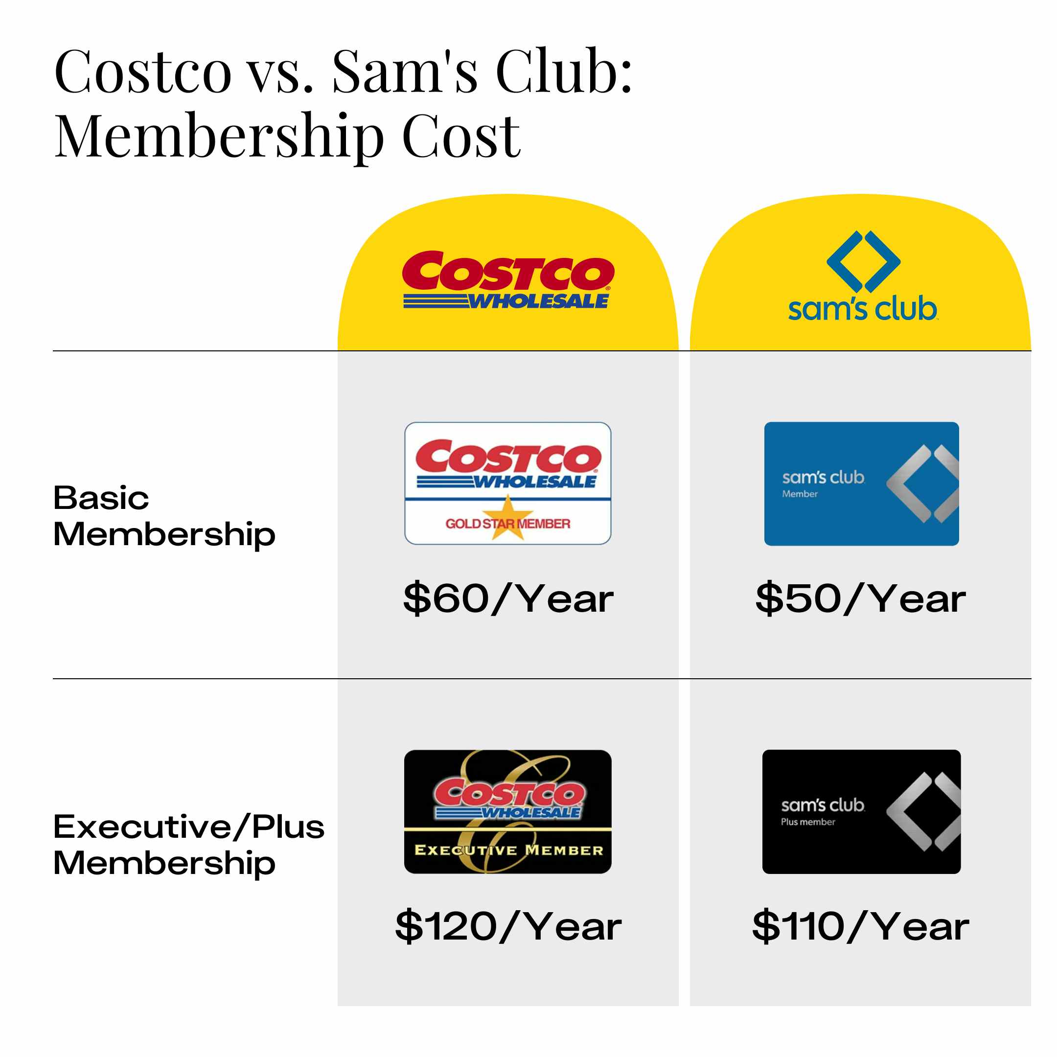 Costco vs. Sam's Club Membership Cost