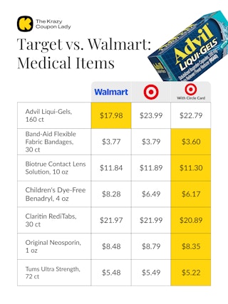 price comparison for medical items at Walmart vs Target