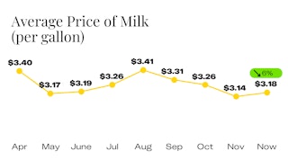 Average Price of Milk Since April