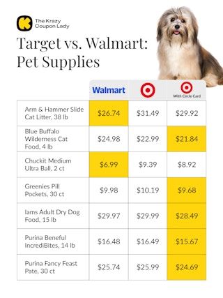 Walmart vs Target Prices on Pet Supplies