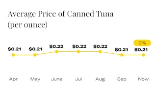 Average Price of Canned Tuna Since April