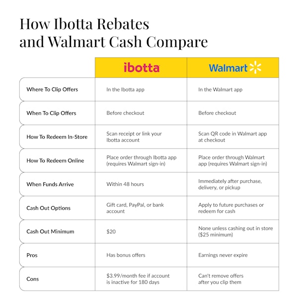 Chart showing the differences, pros, and cons between Ibotta rebates and Walmart Cash rebates.