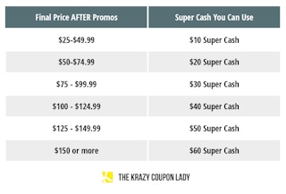 chart explaining old navy rewards points in cash amounts