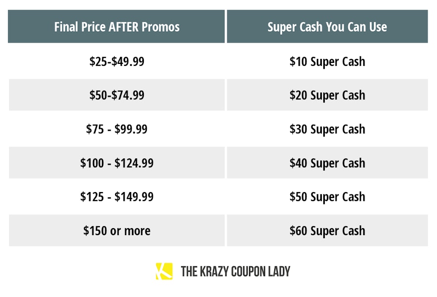 chart explaining old navy rewards points in cash amounts