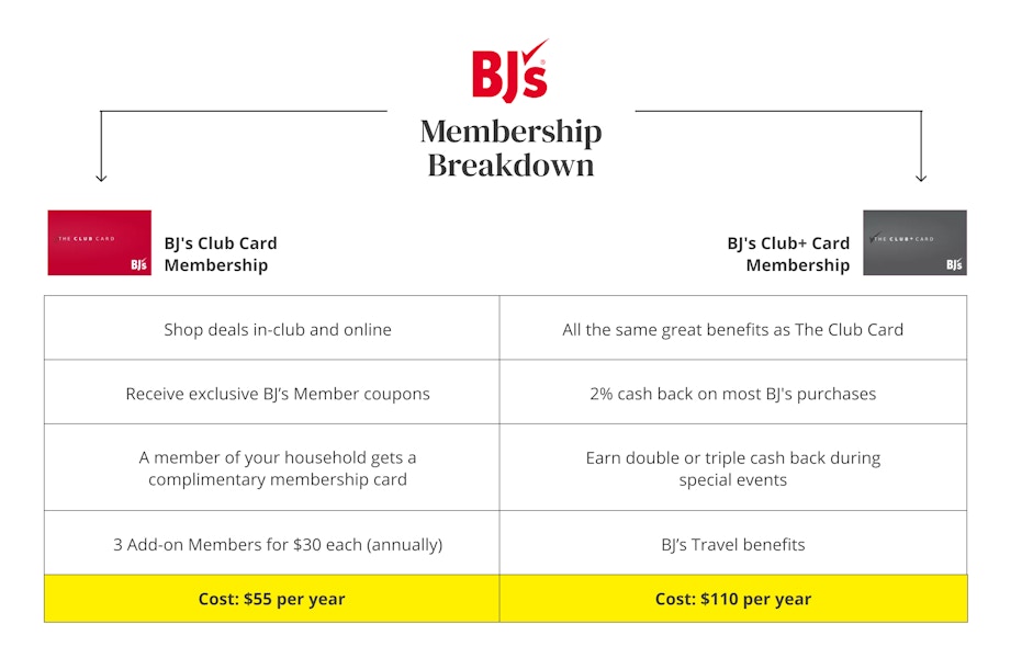 A comparison of the BJ's Club Card and the BJ's Club Plus Card memberships.