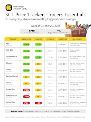 KCL Price Tracker Grocery Essentials chart showing the price of 10 everyday staples ranked by biggest price swings