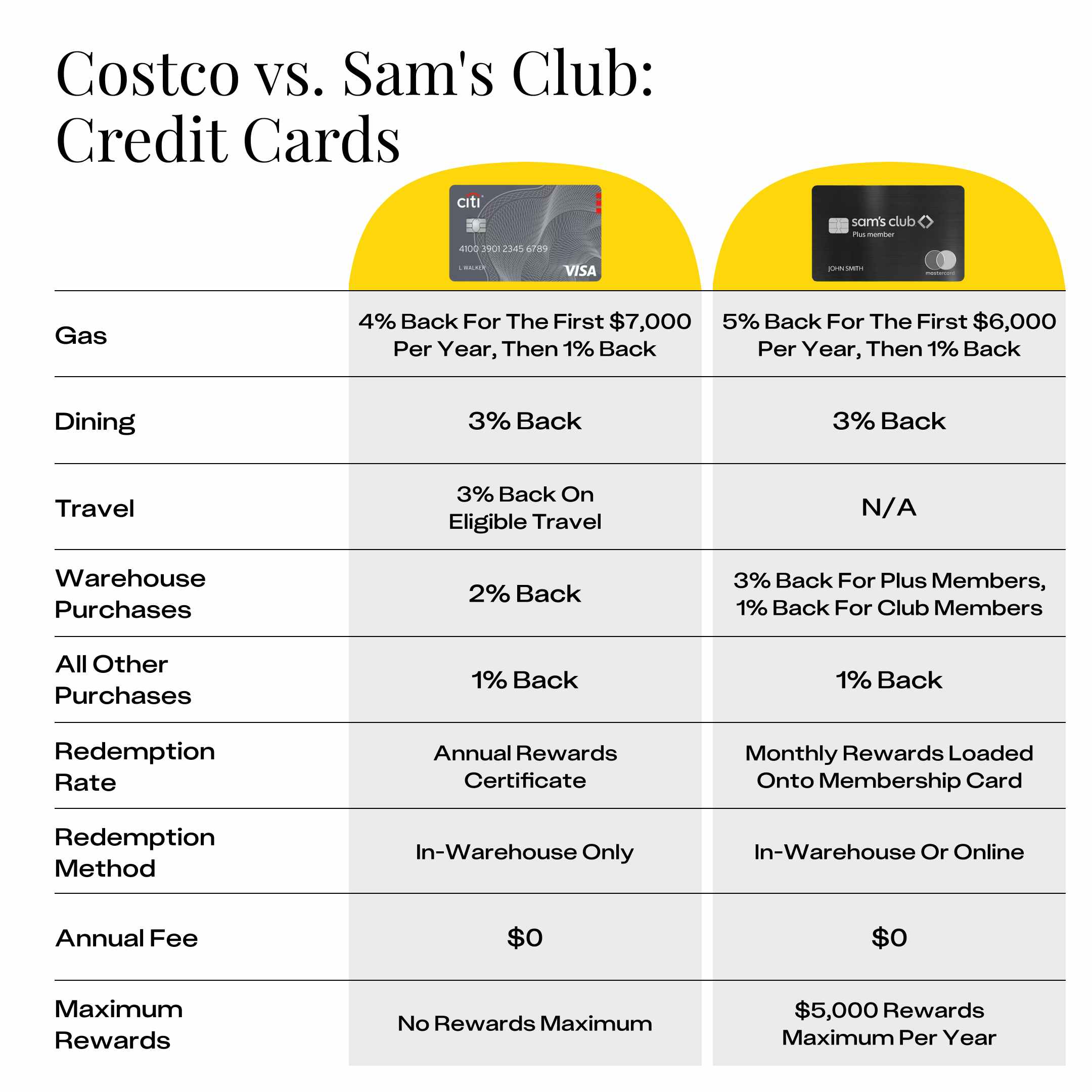 Costco vs. Sam's Club Credit Cards