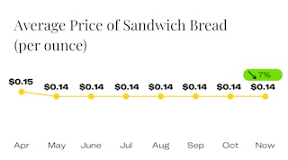 Average Price of Bread Since April